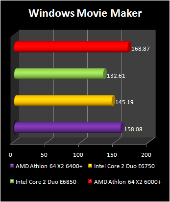 Athlon 64 X2 6400+ : windows movie maker 