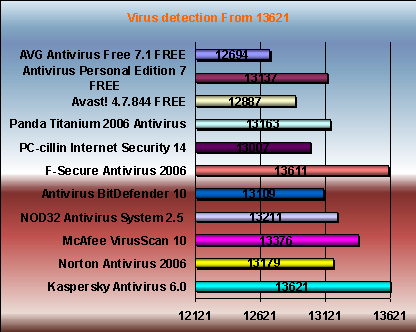 Antivirus chart virus detection: