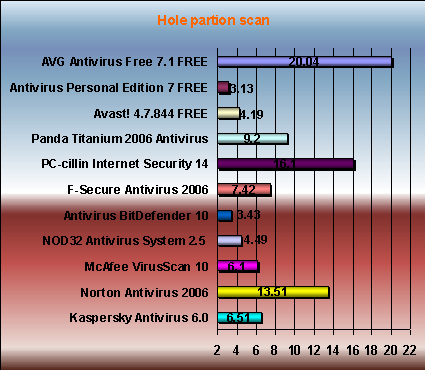 Antivirus scan time: