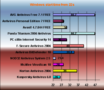 Windows xp start time: