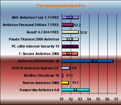Antivirus impact in sstem performance:
