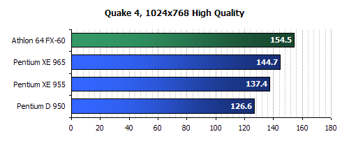 intel 965 CPU Review