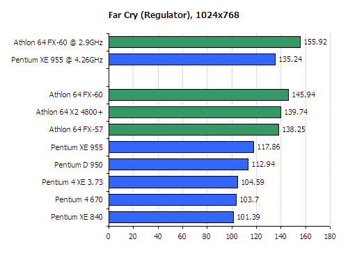 FX 60 CPU Review - AMD Athlon 64 FX 60 Review