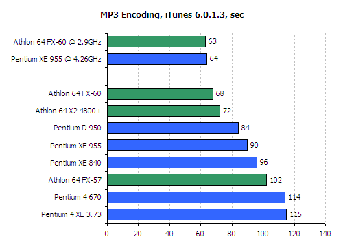 FX 60 CPU Review - AMD Athlon 64 FX 60 Review