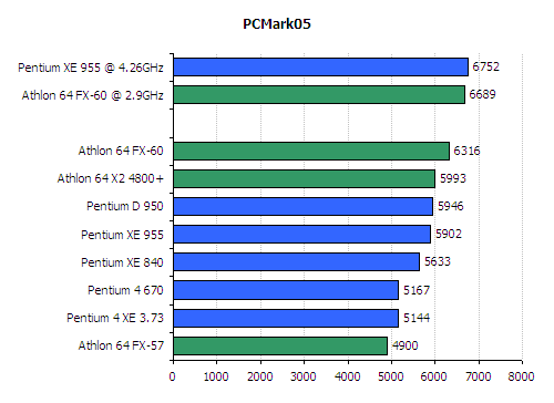 FX 60 CPU Review - AMD Athlon 64 FX 60 Review