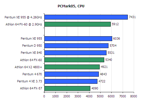 FX 60 CPU Review - AMD Athlon 64 FX 60 Review