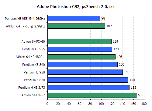 FX 60 CPU Review - AMD Athlon 64 FX 60 Review