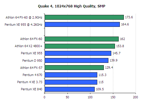 FX 60 CPU Review - AMD Athlon 64 FX 60 Review