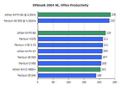 FX 60 CPU Review - AMD Athlon 64 FX 60 Review