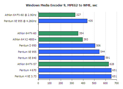 FX 60 CPU Review - AMD Athlon 64 FX 60 Review
