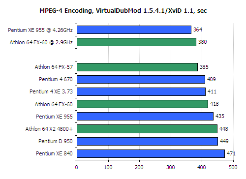 FX 60 CPU Review - AMD Athlon 64 FX 60 Review