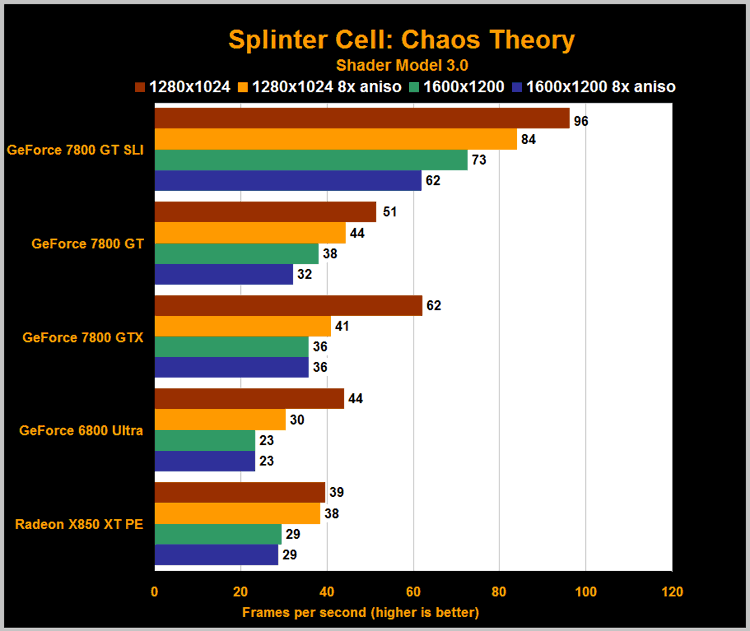 7800 gt review - 7800 gt benchmark -