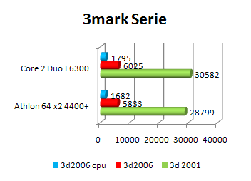 Athlon 64 X2 4400+ vs core 2 duo e6300 3dmark benchmark