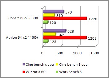 Athlon 64 X2 4400+ vs core 2 duo e6300 multimedia and office performance