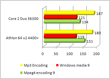 Athlon 64 X2 4400+ vs core 2 duo e6300 encoding performance