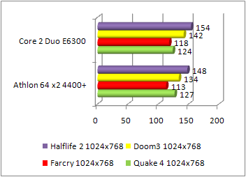 Athlon 64 X2 4400+ vs core 2 duo e6300 gaming test