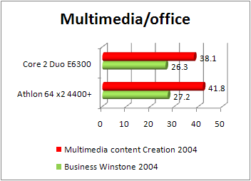 Athlon 64 X2 4400+ vs core 2 duo e6300 multimedia and office performance