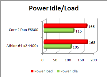 Athlon 64 X2 4400+ vs core 2 duo e6300 power comparison