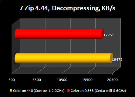 Celeron 440 conroe-L : 7zip compressing