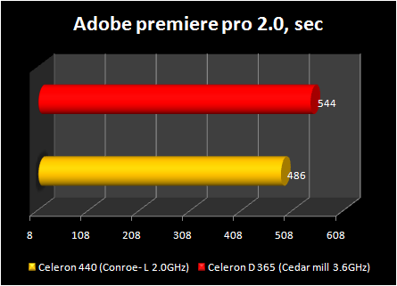 Celeron 440 conroe-L : adobe primer