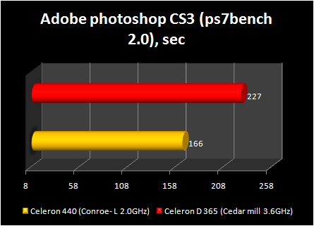 Celeron 440 conroe-L : adobe photoshop