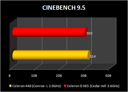 Celeron 440 conroe-L : cinebench 9.5