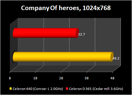 Celeron 440 conroe-L : company of heroes