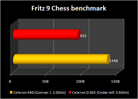 Celeron 440 conroe-L : fritz 9