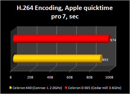 Celeron 440 conroe-L : h264 encoding