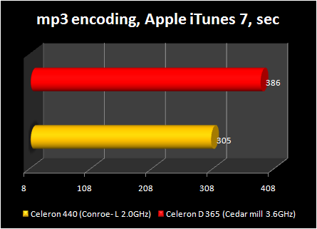 Celeron 440 conroe-L : mp3 encoding