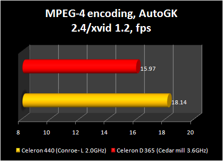 Celeron 440 conroe-L : mpeg 4 encoding