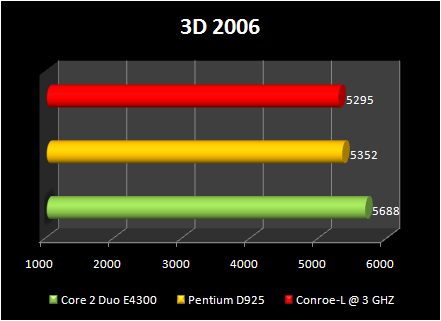 Celeron 440 conroe-L @ 3ghz :3d2006