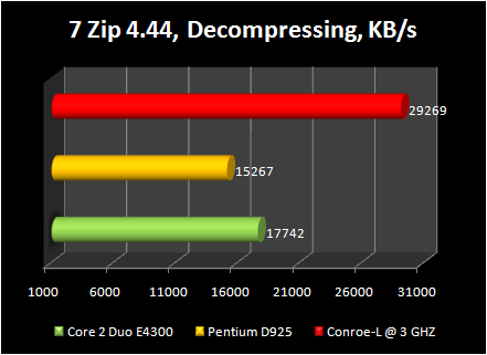 Celeron 440 conroe-L @ 3ghz : 7 zip decompressing
