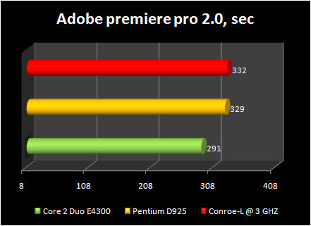 Celeron 440 conroe-L @ 3ghz : adobe primer