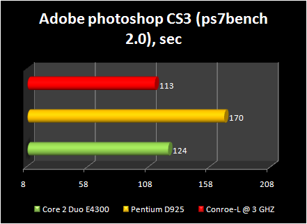 Celeron 440 conroe-L @ 3ghz : adobe photoshop