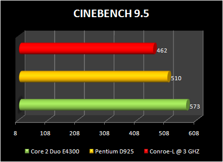 Celeron 440 conroe-L @ 3ghz : cine bench 9,5