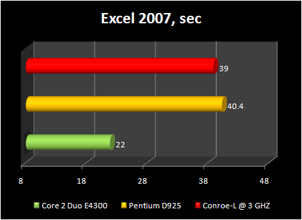 Celeron 440 conroe-L @ 3ghz : excel