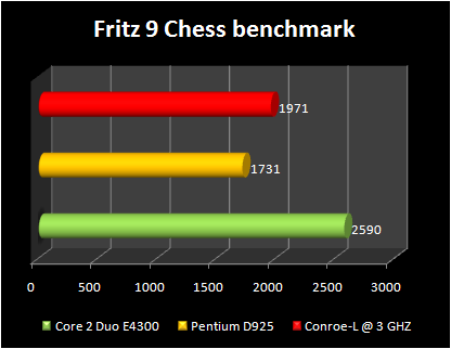 Celeron 440 conroe-L @ 3ghz : fritz