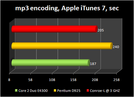 Celeron 440 conroe-L @ 3ghz : mp3 encoding