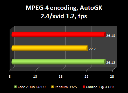 Celeron 440 conroe-L @ 3ghz : mpeg4 encoding