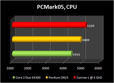 Celeron 440 conroe-L @ 3ghz :pcmark 05 cpu