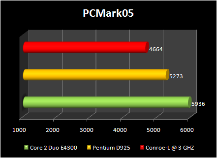 Celeron 440 conroe-L @ 3ghz :pcmark 05