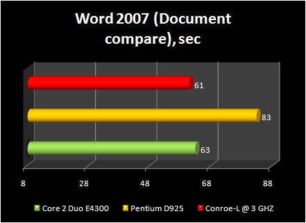 Celeron 440 conroe-L @ 3ghz : word