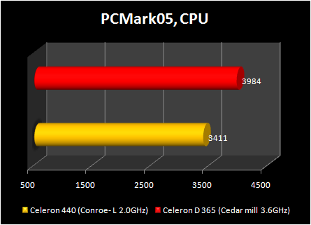 Celeron 440 conroe-L : pcmark 05 cpu