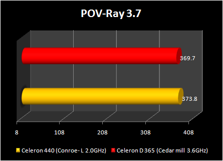 Celeron 440 conroe-L : pov-ray