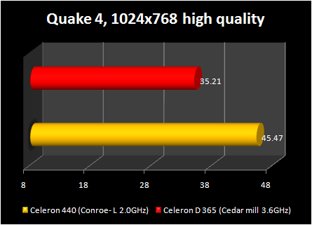 Celeron 440 conroe-L : quake 4