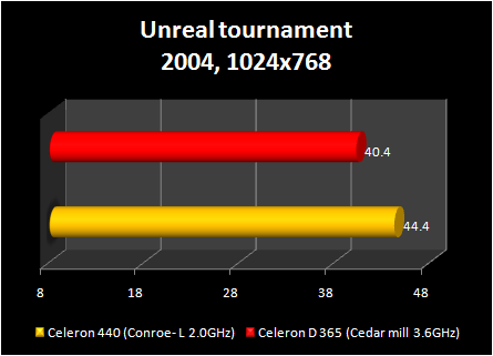 Celeron 440 conroe-L : unreal 2004