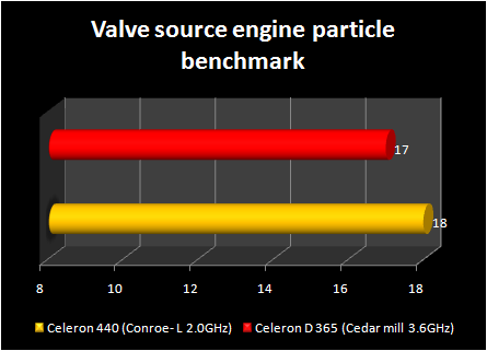 Celeron 440 conroe-L : valve source benchmark