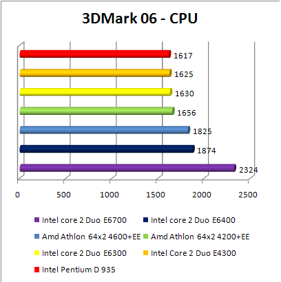 INTEL Core 2 Duo E4300 - 3DMark 06 CPU