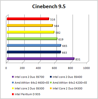 INTEL Core 2 Duo E4300 - Cinebench